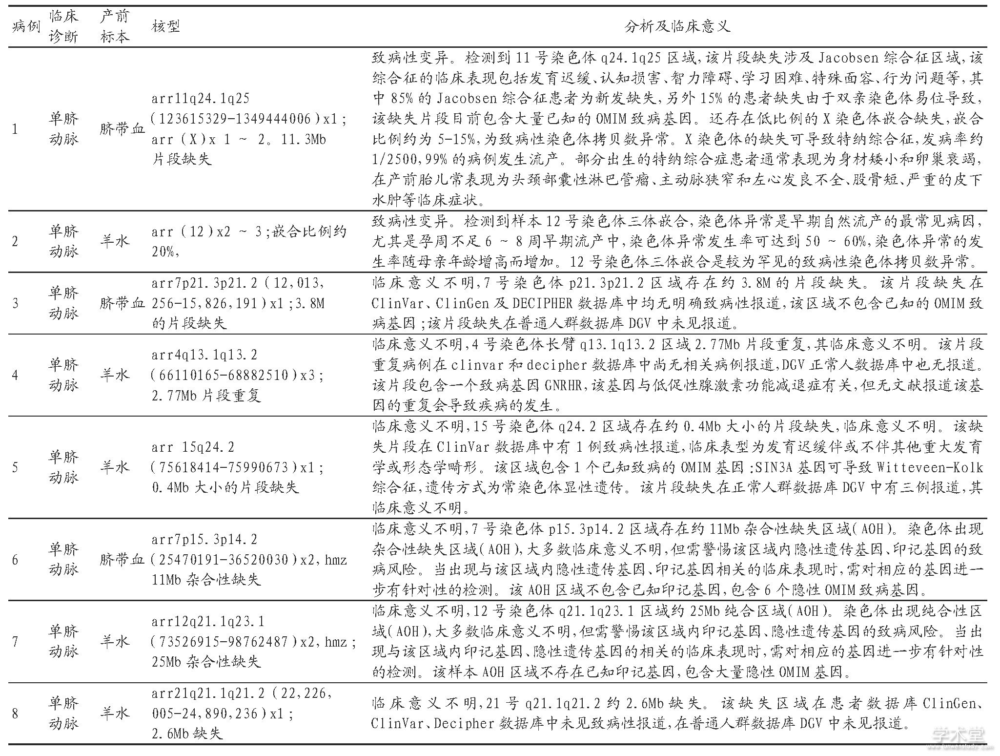 1 SNP-array8궯̥еCNVs