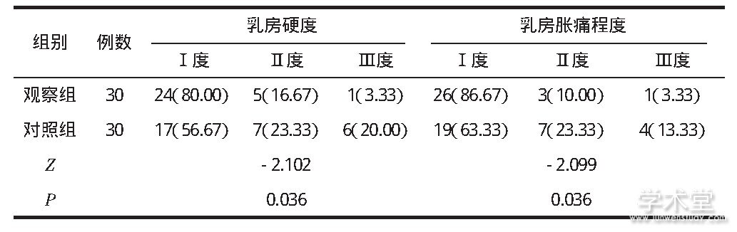 2 2鷿ӲȺʹ̶ȶԱ  (%)