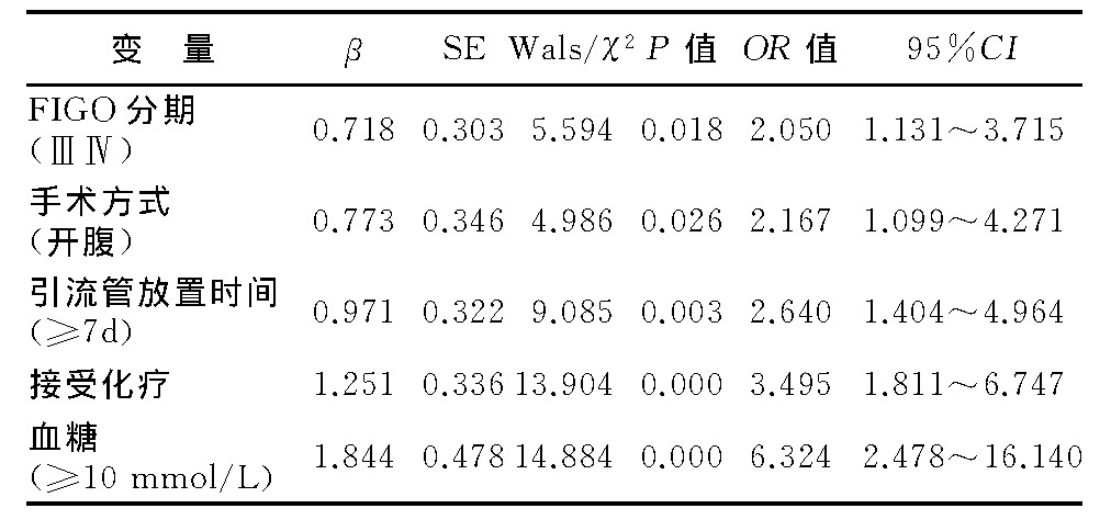 3 LogisticعTable 3 The result of the multivariate logistic regression analysis