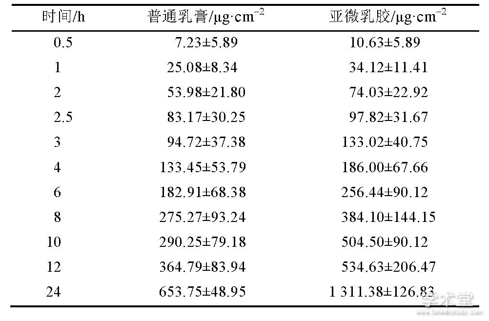 2 IMC΢΢齺⾭Ƥ͸ (n=6) Tab.2 Cumulative transdermal permeation amount of IMC submicron emulsion and submicron emulsion gel (n=6)