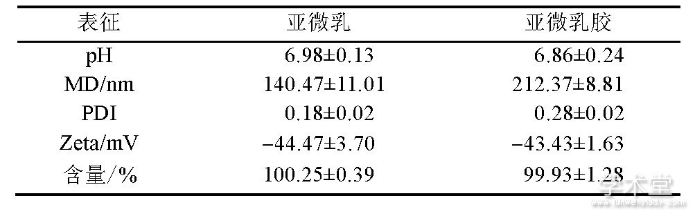 1 IMC΢΢齺 (n=3) Tab.1 The characterization of IMC submicron emulsion and submicron emulsion gel (n=3)