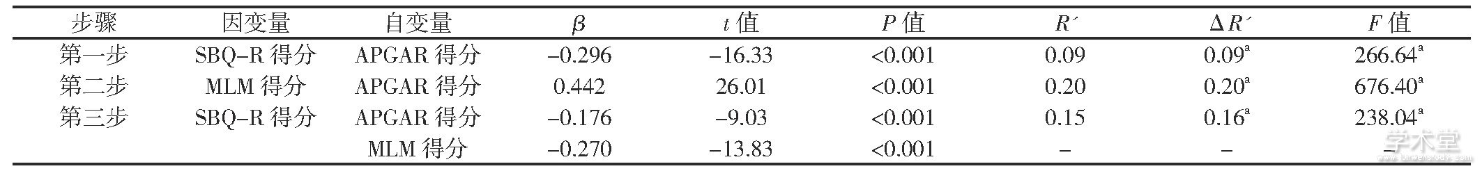 5 ڼͥɱ֮нûعTable 5 Regression analysis of the mediating effect of life meaning on the relationship between family functioning and suicide risk