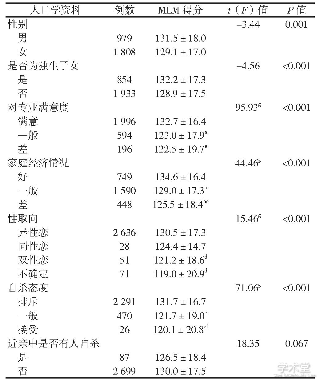 3 ͬ˿ѧϴѧMLM÷ֱȽ (s, ) Table 3 MLM score in college students by demographic data