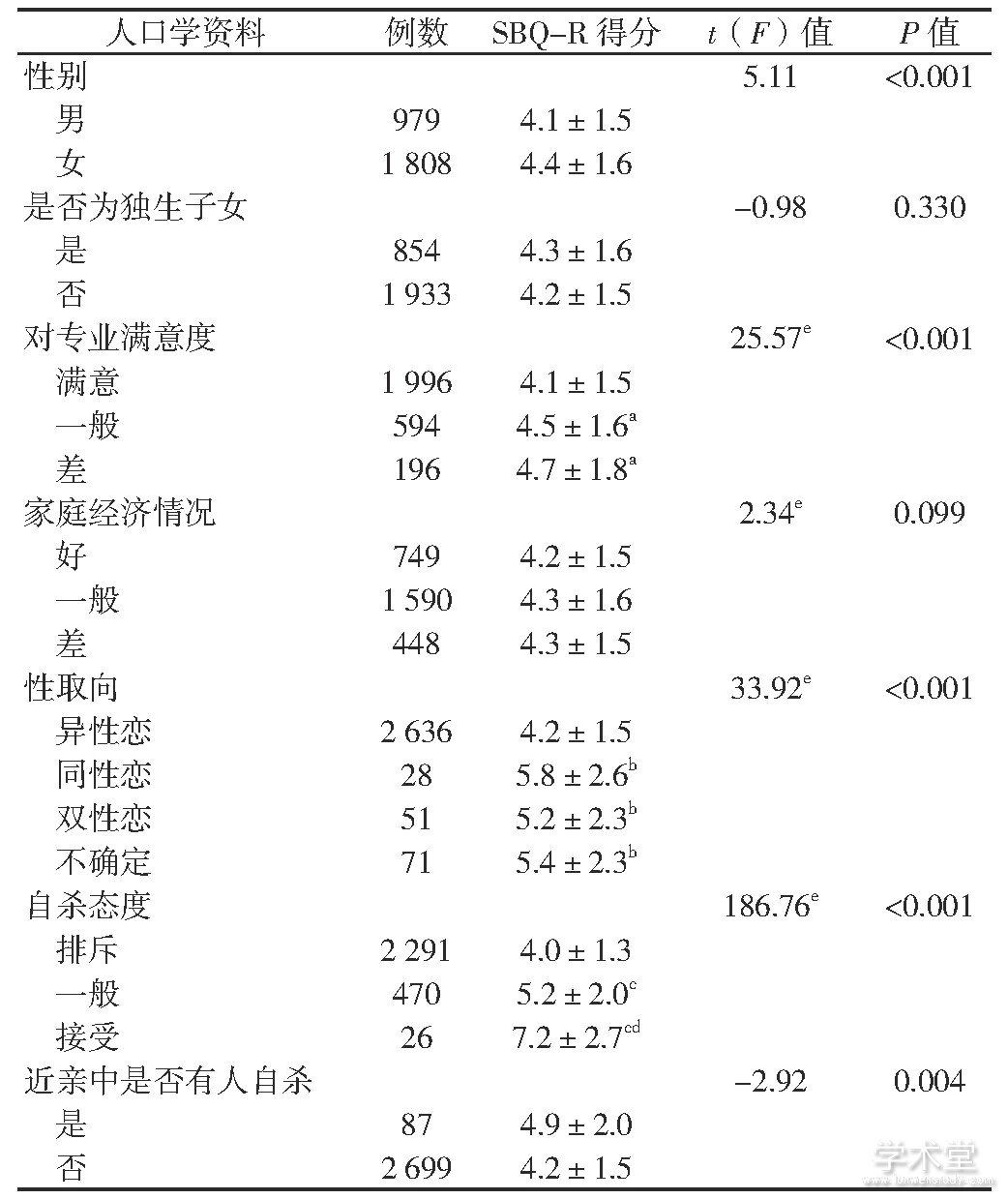 1 ͬ˿ѧϴѧSBQ-R÷ֱȽ (s, ) Table 1 SBQ-R score in college students by demographic data