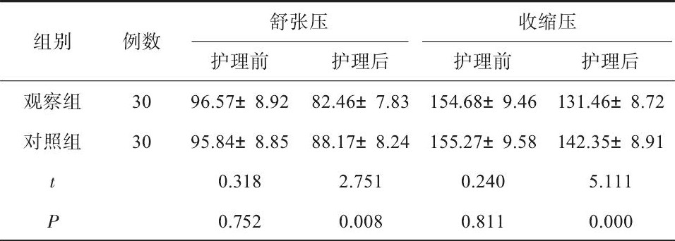2 2 黤ǰѪѹˮƽȽ (s, mm Hg)