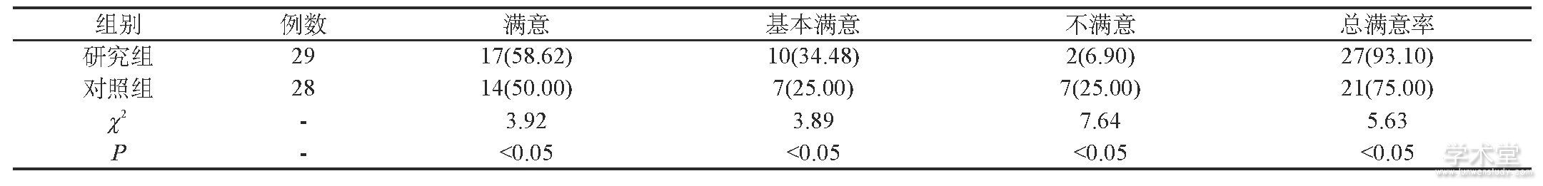 3 黼ʱȽ[n (%) ]