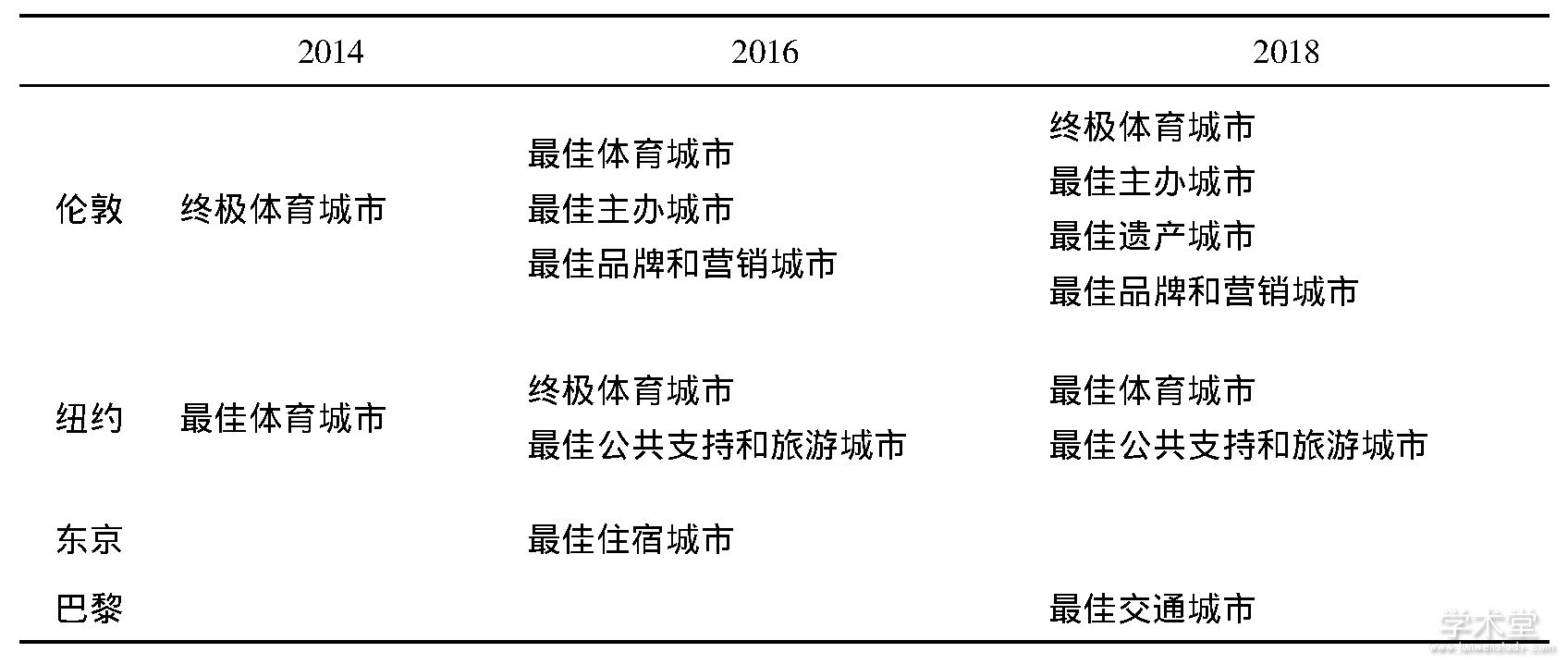 2 2014-2018ռнTable 2 World ultimate sports city awards 20142018