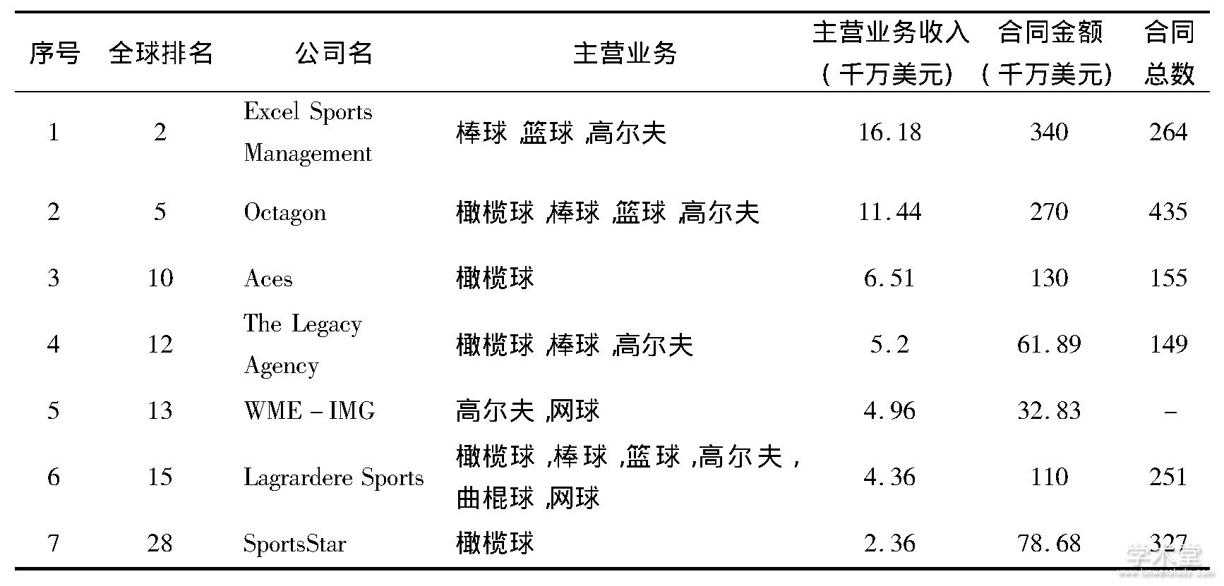 3 ܲλŦԼȫǰ30͹˾Table 3 The top 30 sports brokers in the world based in New York