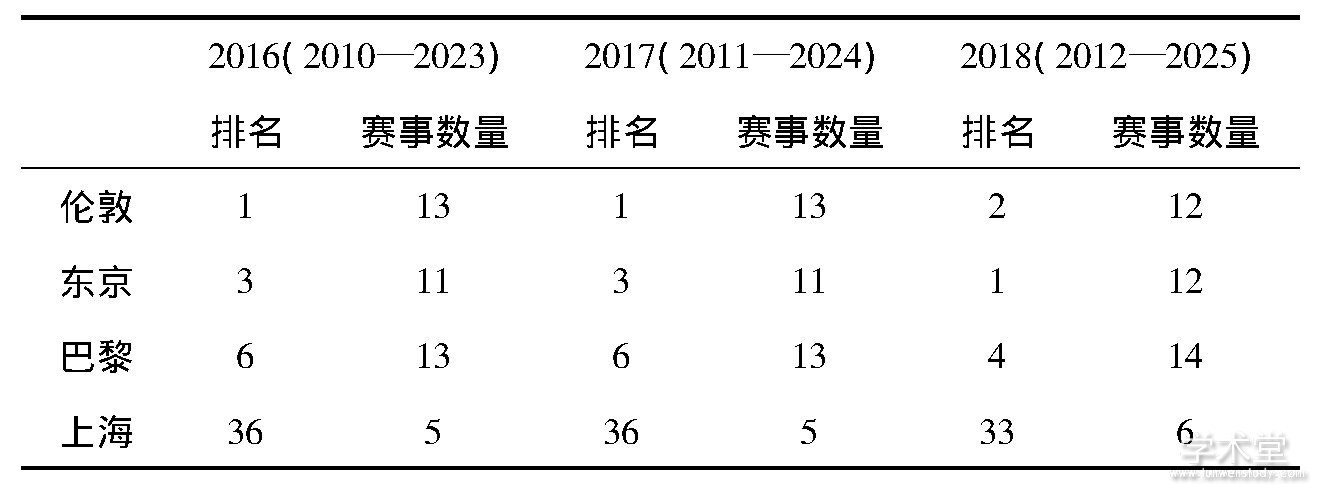 1 GSIȫTable 1 GSI global sports city rankings