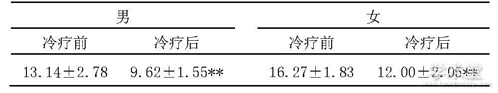 2 ǰ˶ԱRPE仯