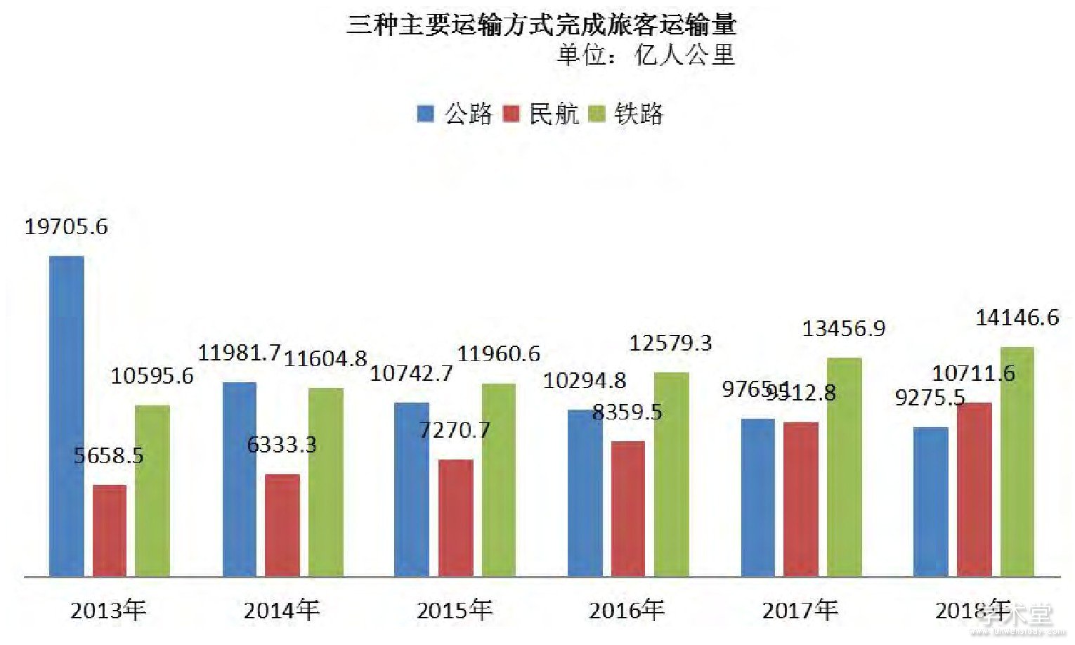ͼ3 2013-2018Ҫ䷽ʽÿ