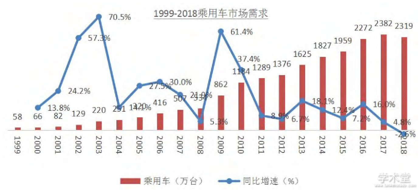 ͼ1 1999-2018óгͼ