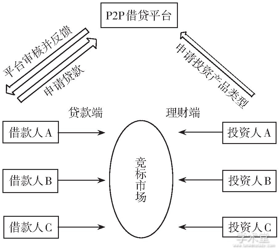 ͼ1 гP2PƷ