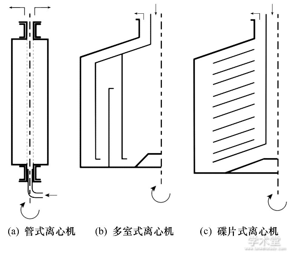 ͼ2 鵰μӹĵ豸Fig.2 Typical centrifuge configurations used in down-stream processing of recombinant protein