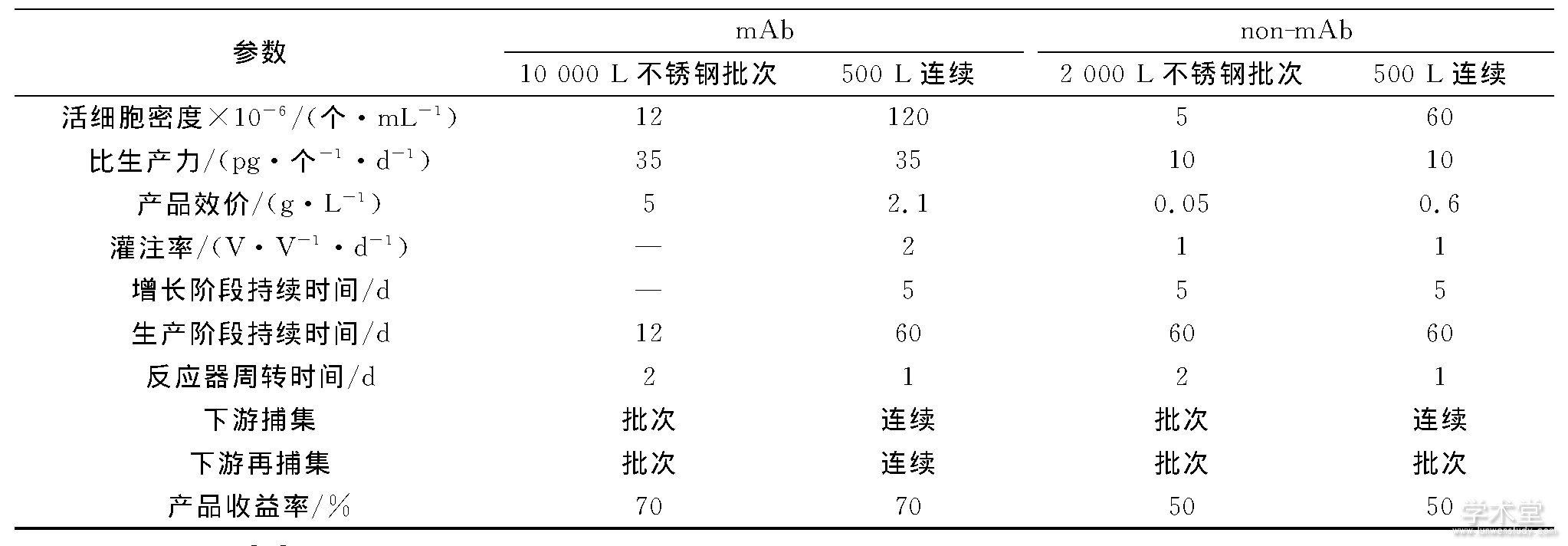 4 κƽ̨ĸˮƽ̼Table 4 High-level process assumptions for both conventional and continuous platforms