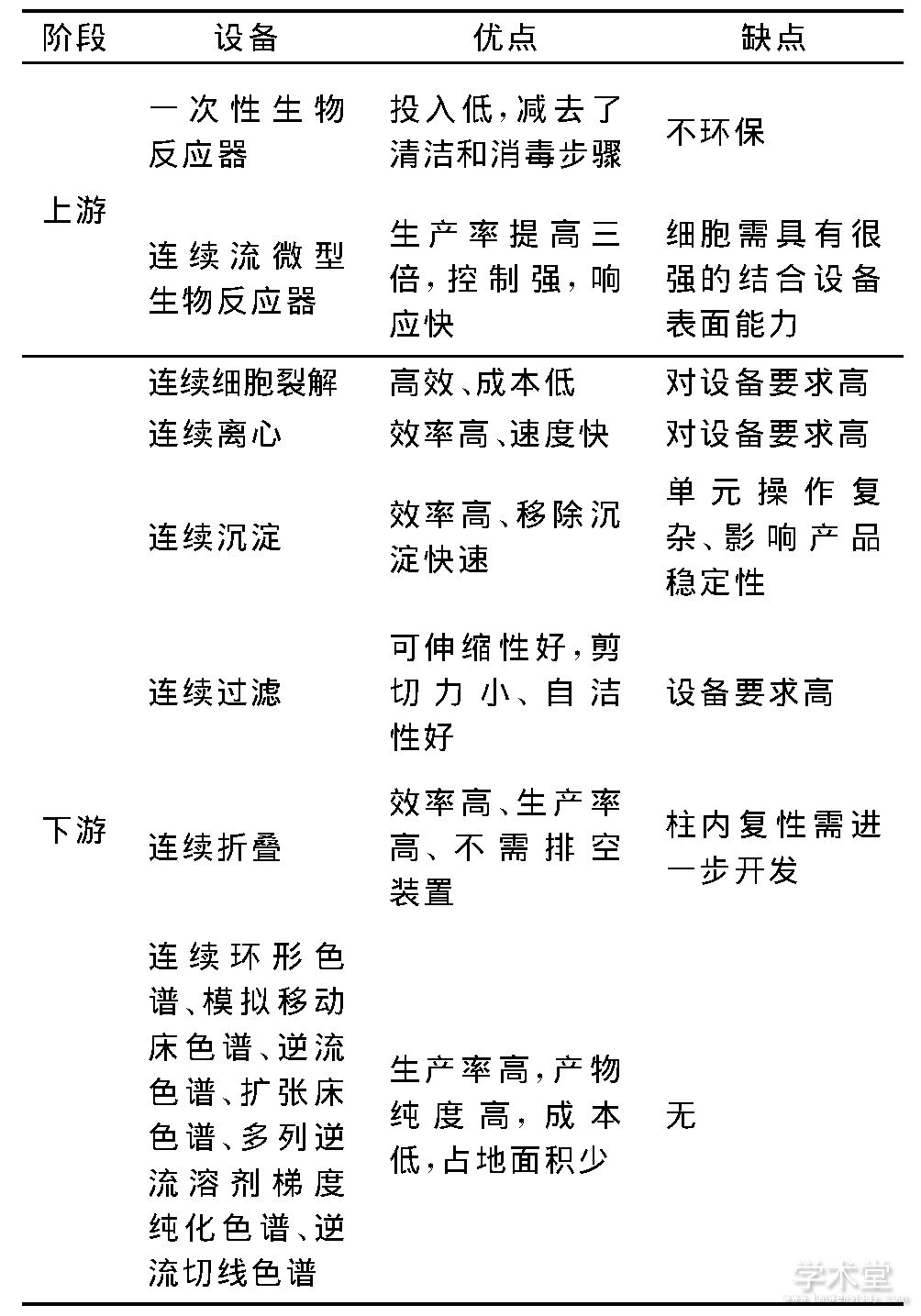 2 ﴦδ豸ȱTable 2 Advantages and disadvantages of equipment in con-tinuous upstream and downstream processing