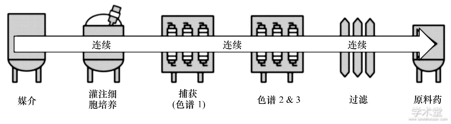 ͼ5 ˶ԶμӹμӹFig.5 End-to-end continuous upstream and downstream