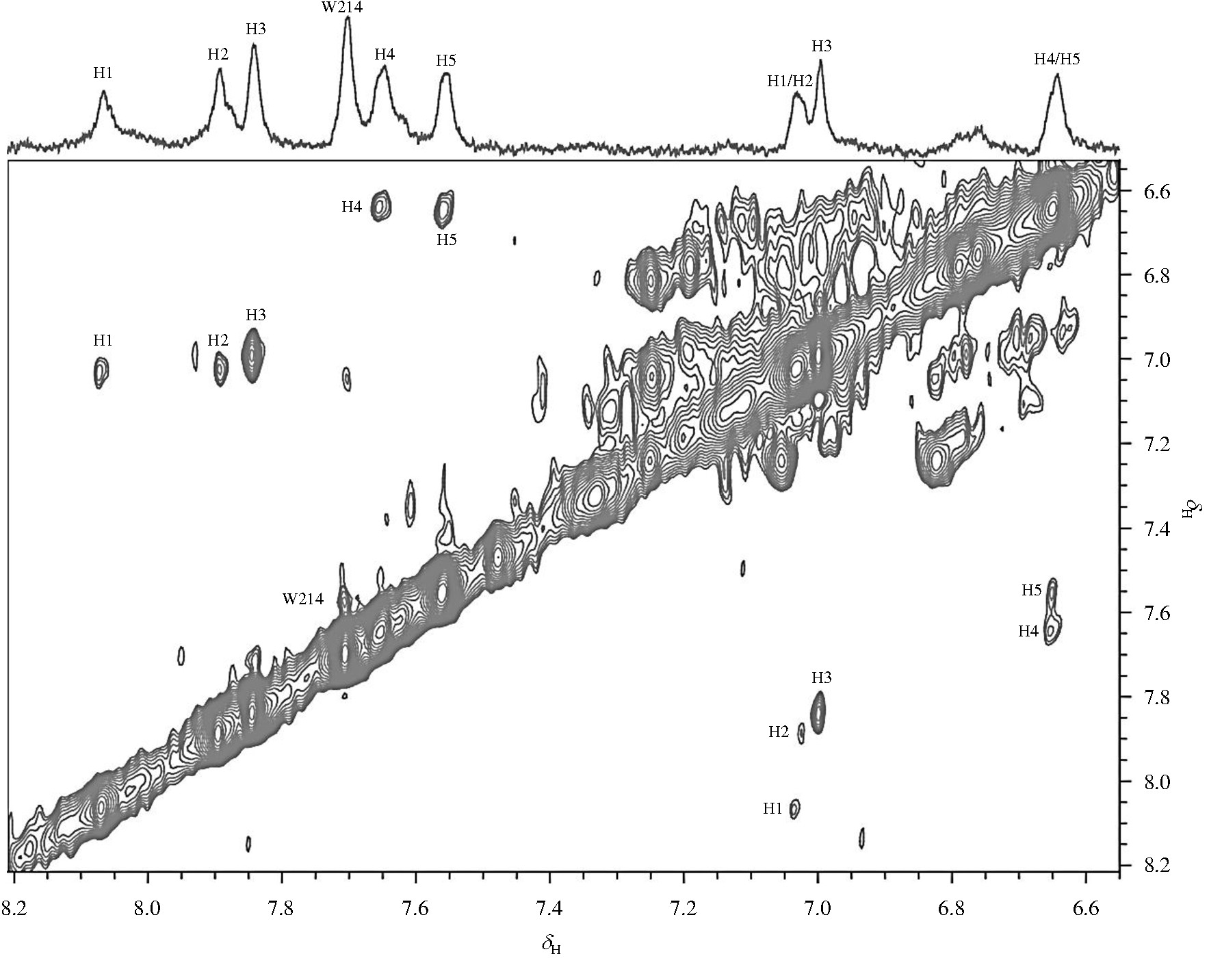 ͼ3 HSA1H-1H TOCSYͼ.ͼHʾ鰱, HN (N=1~5) ʾͬһ鰱 (ͼ2еHe1Hd2) ĽFig.3 1H-1H TOCSY spectrum of HSA.H represents His, HN (N=1~5) represents the cross peak between He1 and Hd2 showed in Fig.2