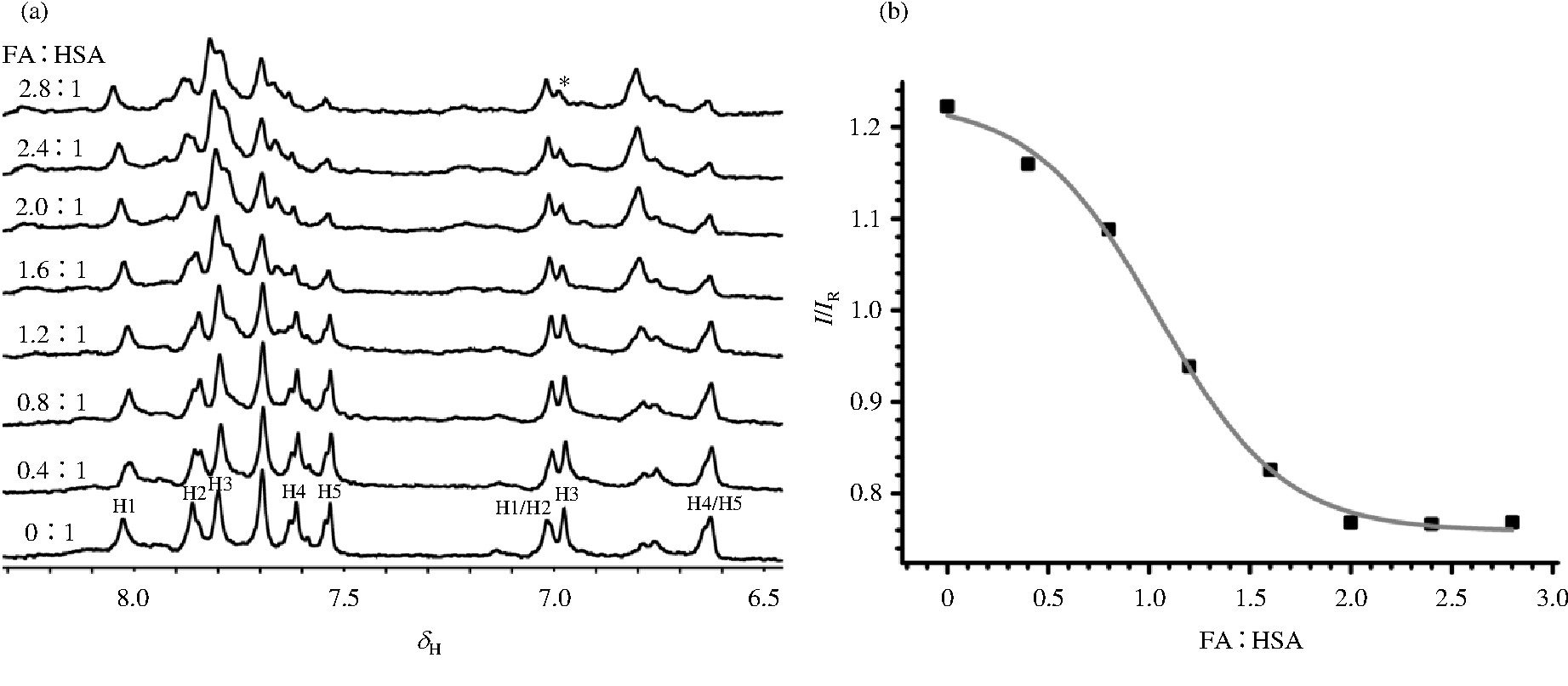 ͼ4 ֬ζHSA (a) T2W-RD-Water LOGSY׼ (b) Ӧ (*) ǿFA:HSAŨȱȱ仯Fig.4 T2W-RD-Water LOGSY spectra of fatty acid titrated HSA (a) and peak intensity of the characterized His (*) versus FA:HSA concentration ratio (b)
