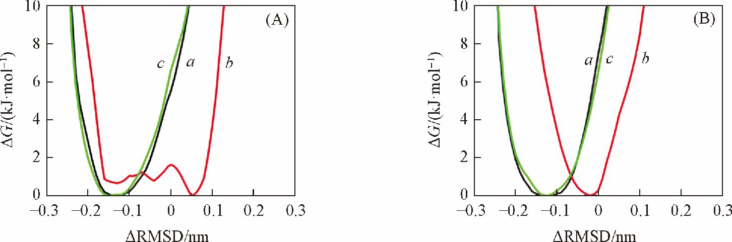 Free-energy profiles characterizing the B-DNA to A-DNA conversion for the hexamer sequence 