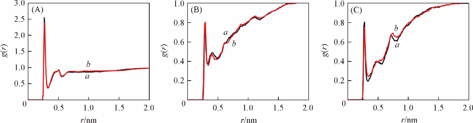 Water/backbone RDF (A) , water/major-groove RDF (B) and water/minor-groove RDF (C) computed over the 10 ns equilibrium simulation for (GC) 6sequence 