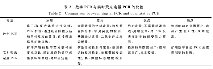2PCRʵʱӫⶨPCRıȽϡ