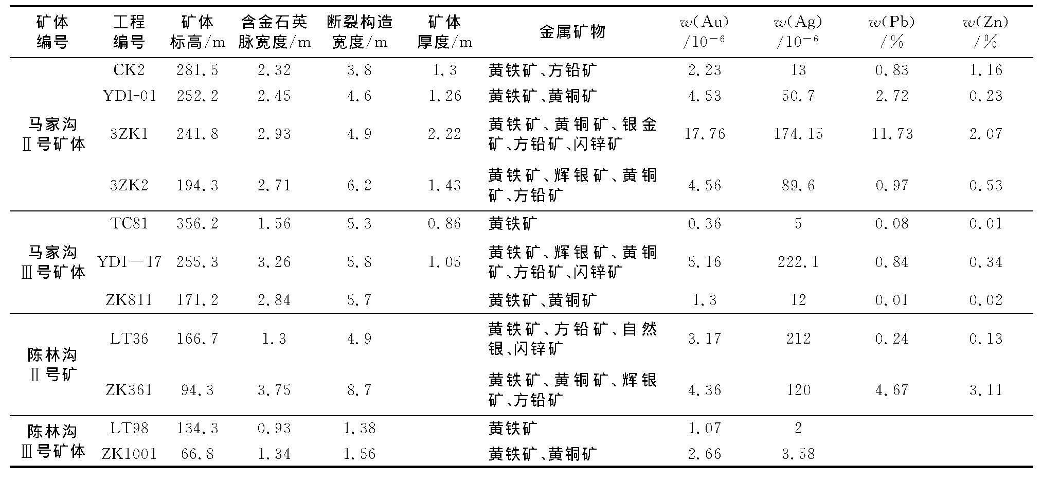 2 ֹвͬ߿һTable 2 A list of characteristics of ore bodies at different elevations