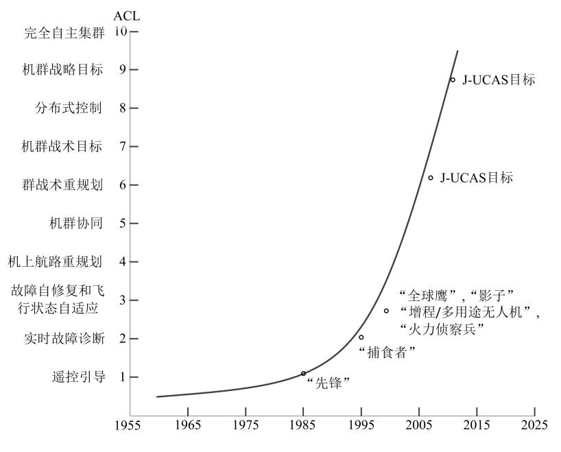 ͼ1 2005˻·ͼеACLչ