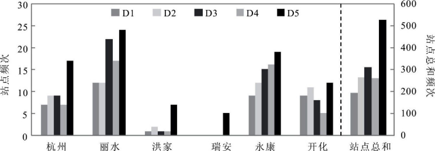 ͼ3 վ㼰վܺ͵ĸȺƵ仯Fig.3 Decadal changes in the occurance frequency of high-temperature events in representative statons and the sum for all stations
