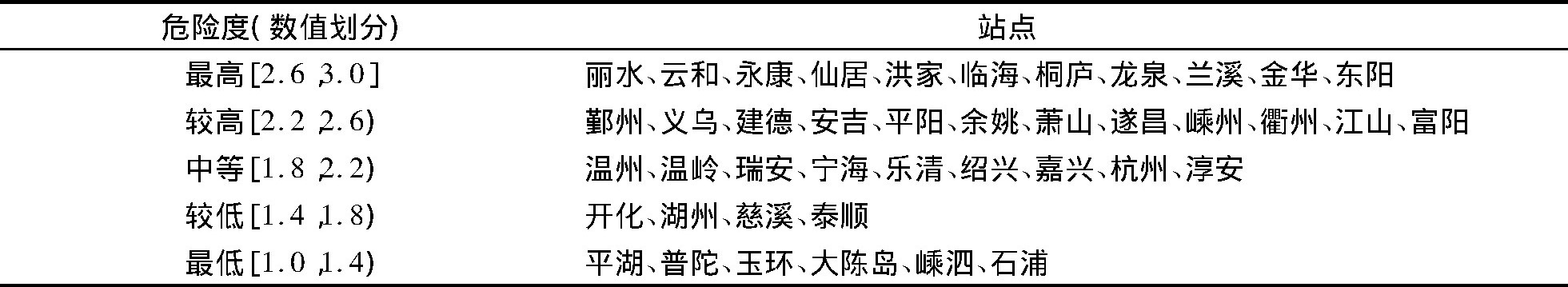 1 վȺΣնTab.1 Hazard assessment of heat stress in each station