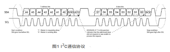 ͼ1 I2CͨЭ