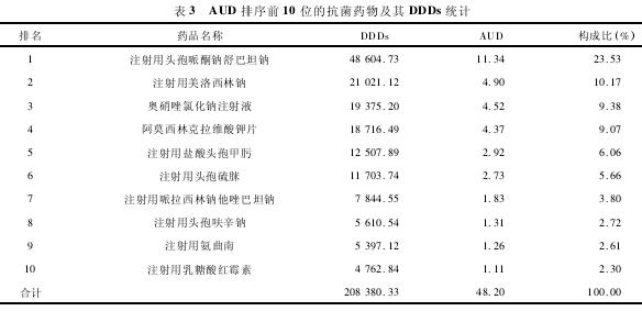 AUD排序前10位的抗菌药物及其DDDs统计
