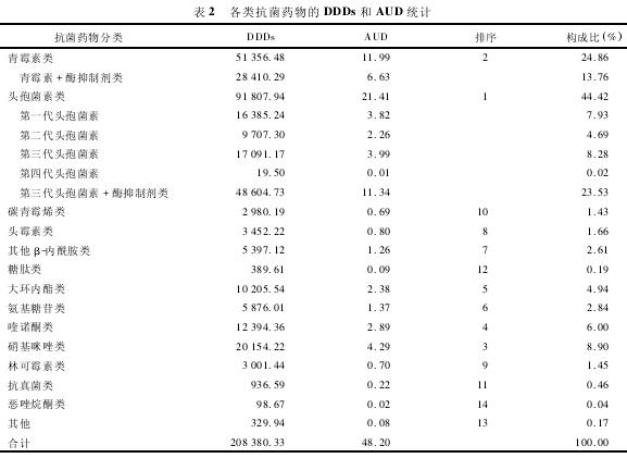各类抗菌药物的DDDs和AUD统计