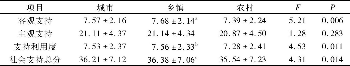 4 ͬסسֵ֧ıȽ