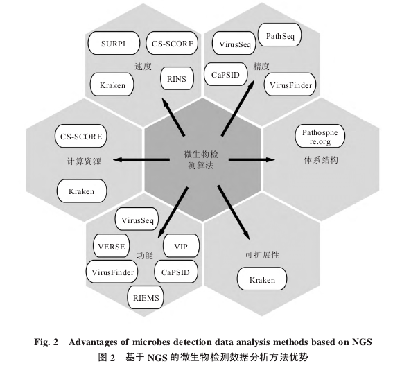 Fig. 2 Advantages of microbes detection data analysis methods based on NGSͼ2NGS΢ݷơ