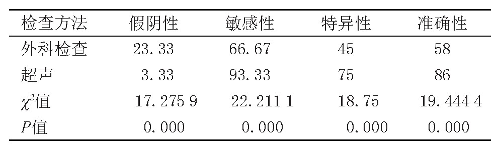 3 ּVVLEǰϵĽȽ (%)