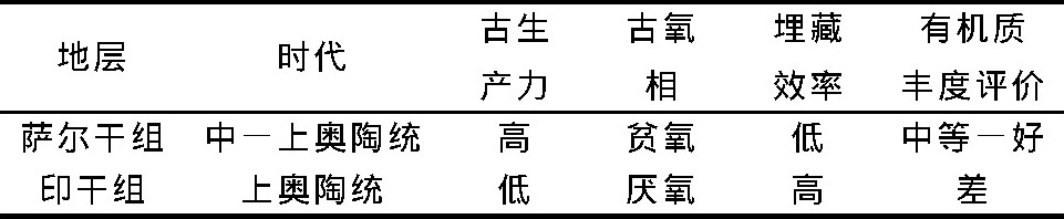 2 ƺ幵ӡԴҵѧԱTable 2 Comparison of Saergan and Yingan formations source rock geobiological characteristics at Dawangou section in Keping region