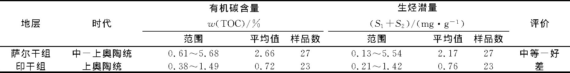 1 ƺ幵ӡлʷTable 1 Evaluation of Saergan and Yingan formations organic matter abundance at Dawangou section in Keping region
