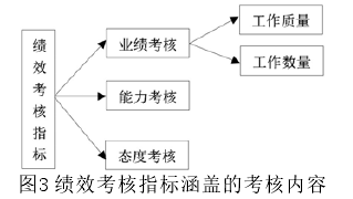 绩效考核指标涵盖的考核内容