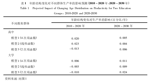 ṹ仯ԲͬȺʵӰԤ⣨2010 ~ 2020꣬2020 ~ 2030꣩